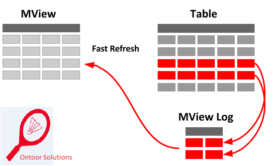 auto refresh materialized view in oracle