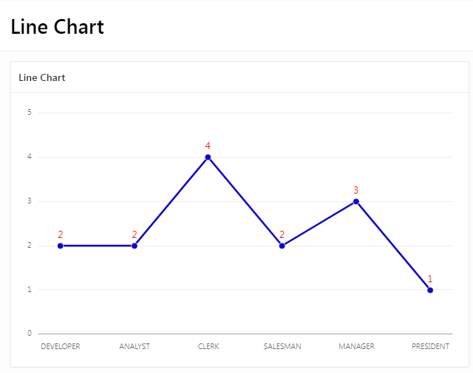 How to create Line Chart Region in Oracle APEX 22.2.0 ?