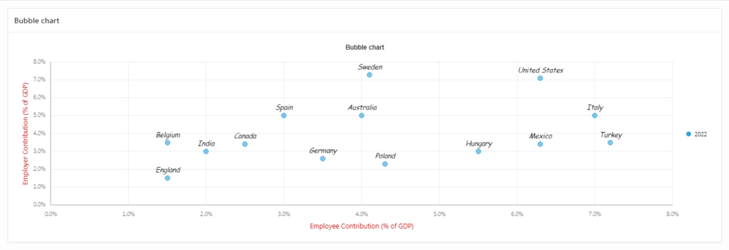 How to Create Bubble Chart Region in Oracle APEX 22.2.0 ?