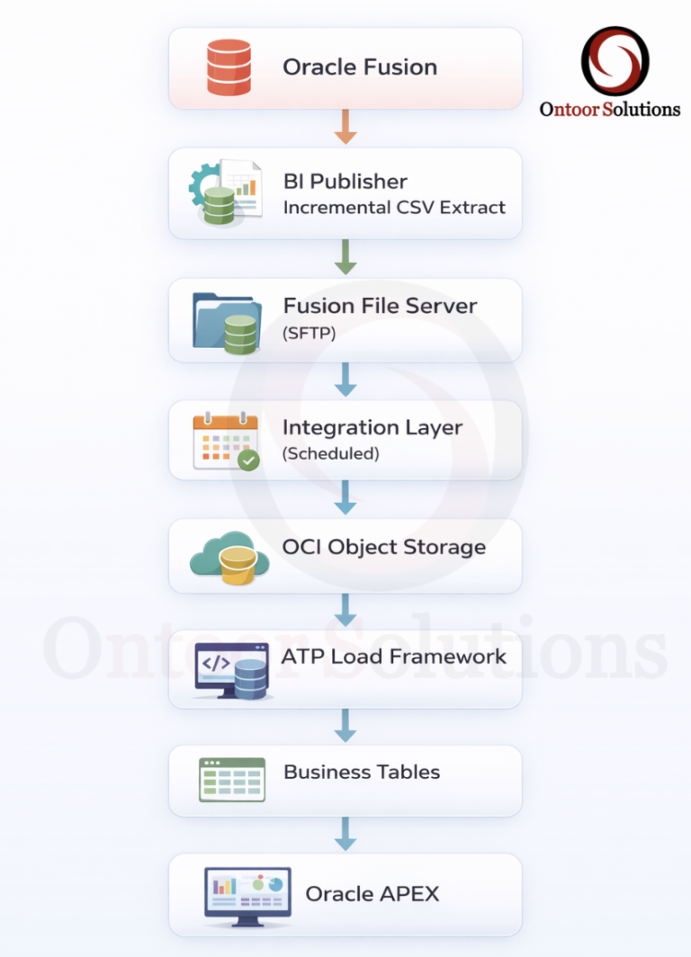 Designing a Robust Fusion-to-ATP Data Sync Framework for Oracle APEX ...