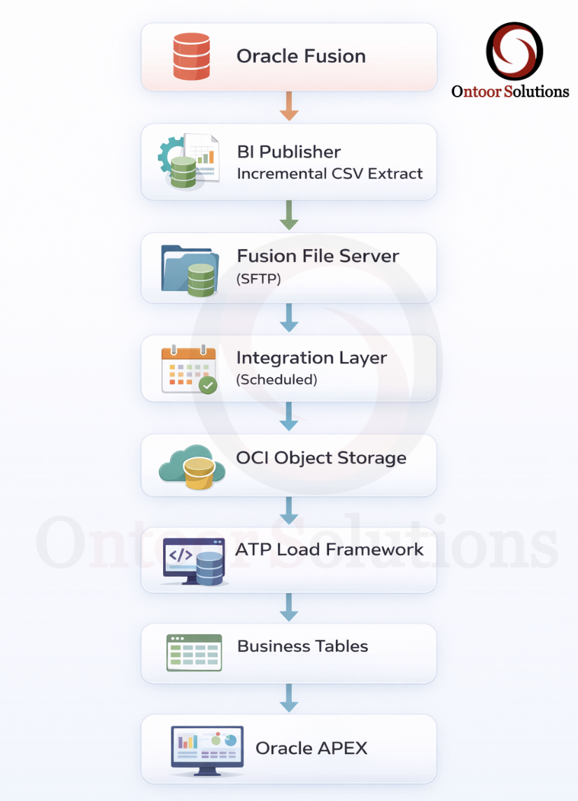 Designing a Robust Fusion-to-ATP Data Sync Framework for Oracle APEX ...